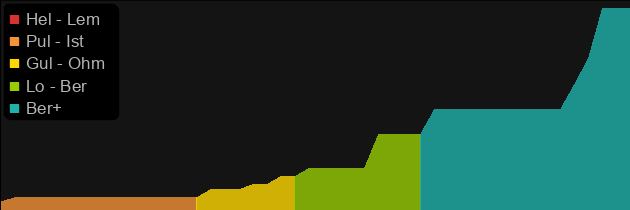 Gheed's Fortune price histogram