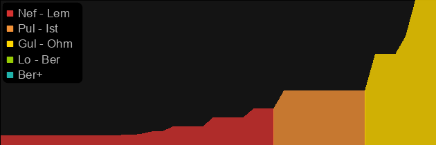 Spineripper price histogram