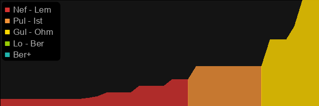 Spineripper price histogram