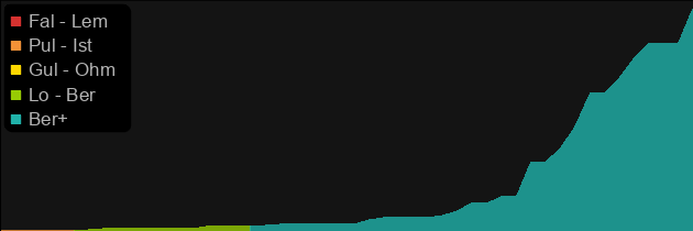 Crown of Ages price histogram