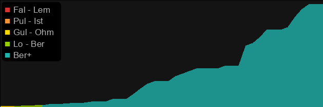 Crown of Ages price histogram