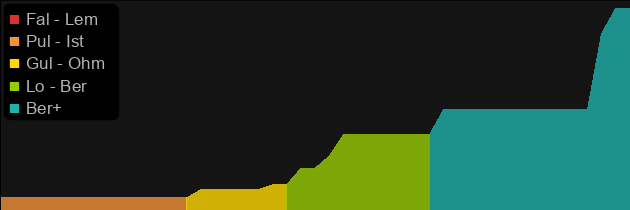 Head Hunter's Glory price histogram