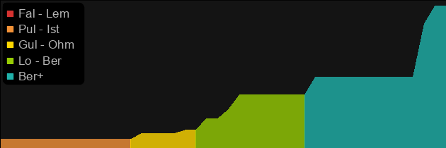 Head Hunter's Glory price histogram