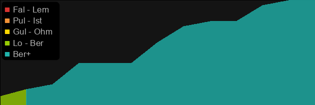 Tyrael's Might price histogram