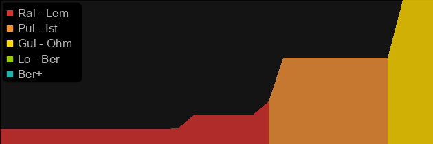 Griswold's Edge price histogram