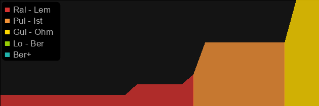 Griswold's Edge price histogram