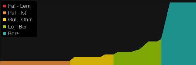 Andariel's Visage price histogram