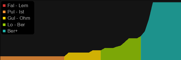 Andariel's Visage price histogram