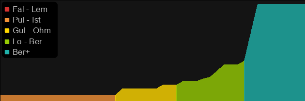 Andariel's Visage price histogram