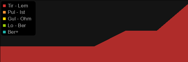 Cleglaw's Claw price histogram