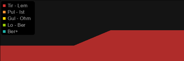 Cleglaw's Claw price histogram