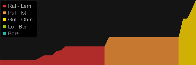 Tarnhelm price histogram