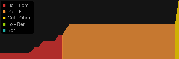 Tarnhelm price histogram