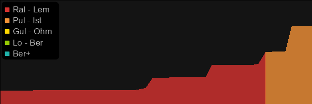 Immortal King's Stone Crusher price histogram