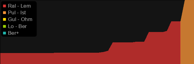 Hellplague price histogram