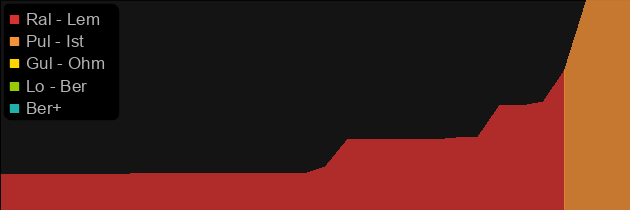 Hellplague price histogram