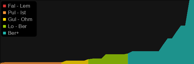 Skin of the Vipermagi price histogram