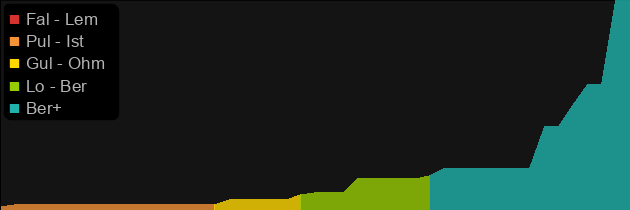 Skin of the Vipermagi price histogram