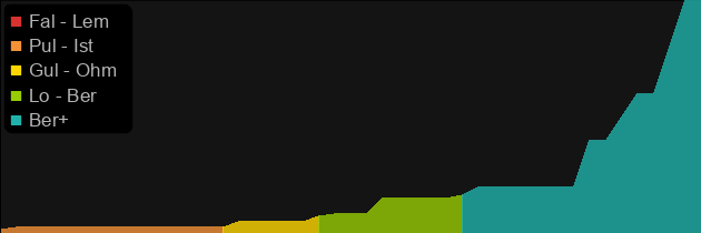 Skin of the Vipermagi price histogram