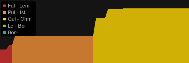 Oath price histogram