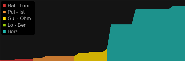 Annihilus price histogram