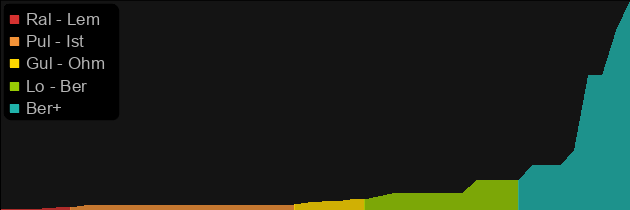 Widowmaker price histogram