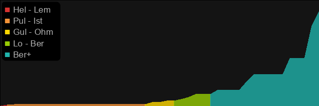 Widowmaker price histogram