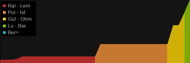 Leaf price histogram