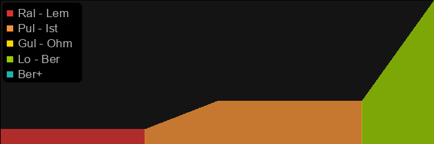 Leaf price histogram