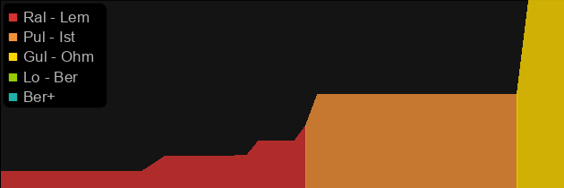 Spellsteel price histogram