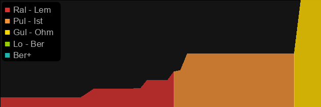 Spellsteel price histogram