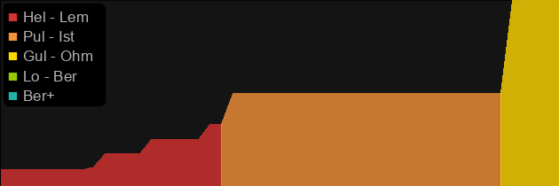 The Gavel of Pain price histogram