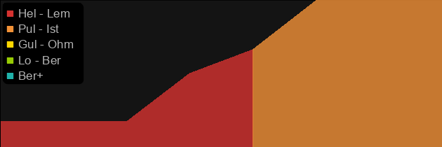 The Gavel of Pain price histogram