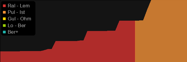 Dark Clan Crusher price histogram