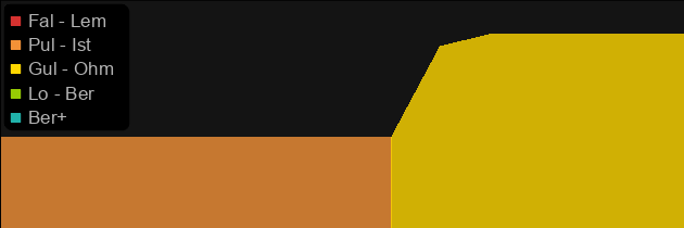 Bone price histogram