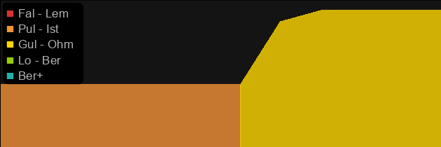 Bone price histogram