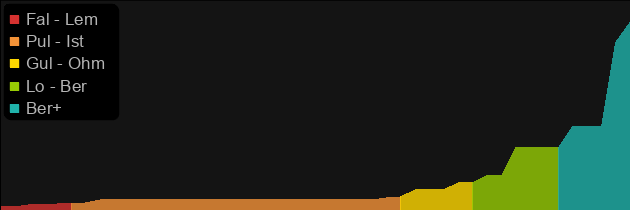 Marrowwalk price histogram