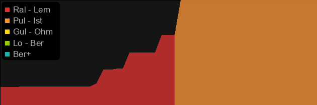 Treads of Cthon price histogram