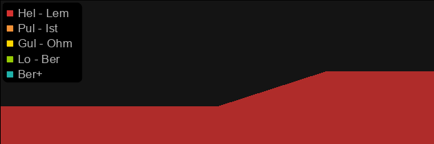 Cathan's Rule price histogram