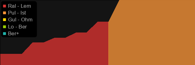 Rockstopper price histogram