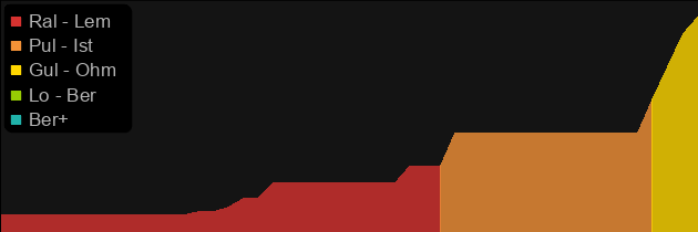 Crainte Vomir price histogram