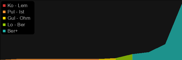 Toothrow price histogram