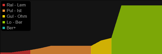 Maelstrom price histogram