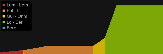 Maelstrom price histogram