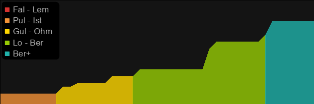 Rainbow Facet (Fire Level-Up) price histogram