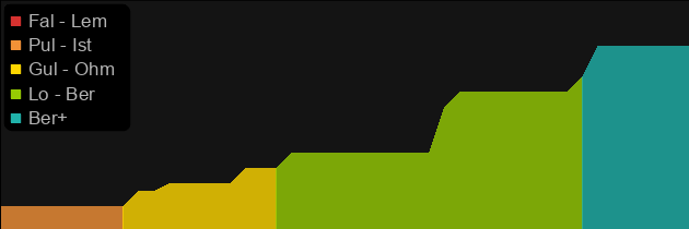 Rainbow Facet (Fire Level-Up) price histogram