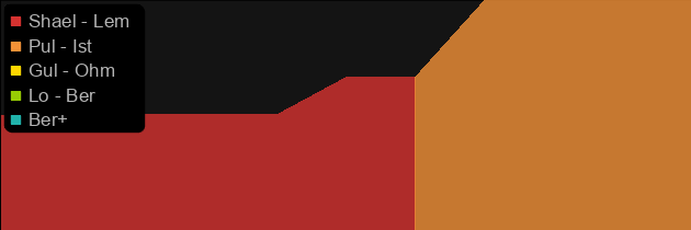 Peace price histogram