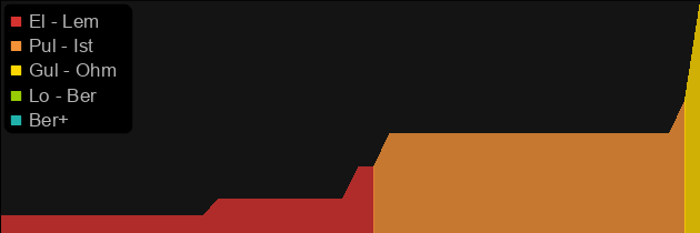 Tearhaunch price histogram