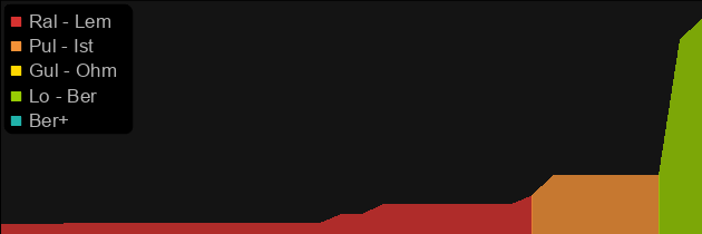 The Chieftain price histogram