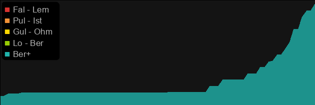 Phoenix (Shield) price histogram